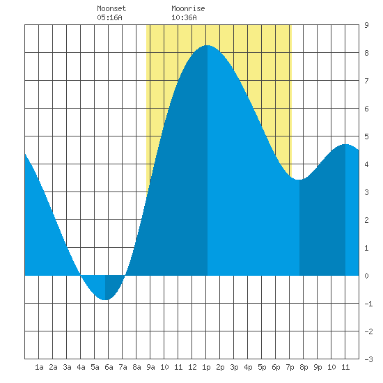 Estus Point tide chart for Monday, February 27, 2023