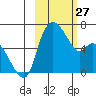 Estus Point tide chart for Monday, February 27, 2023