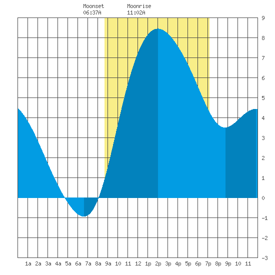 Estus Point tide chart for Tuesday, February 28, 2023