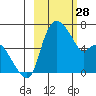 Estus Point tide chart for Tuesday, February 28, 2023