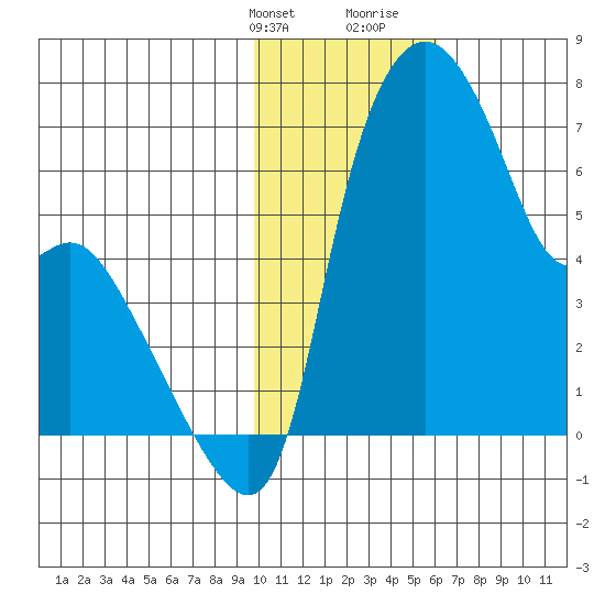 Estus Point tide chart for Thursday, February 2, 2023