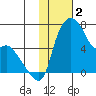 Estus Point tide chart for Thursday, February 2, 2023