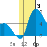 Estus Point tide chart for Friday, February 3, 2023