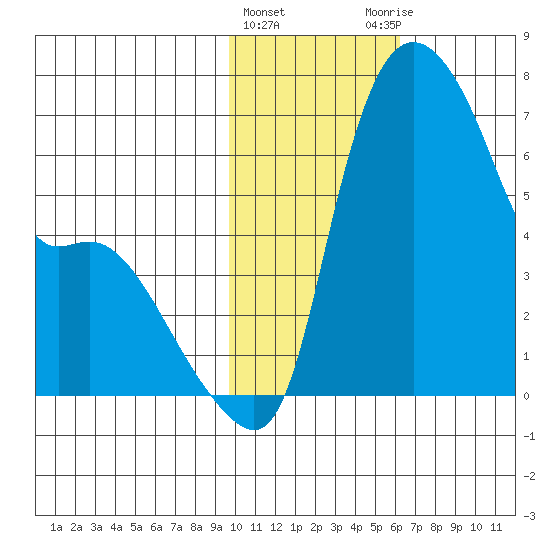 Estus Point tide chart for Saturday, February 4, 2023
