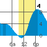 Estus Point tide chart for Saturday, February 4, 2023