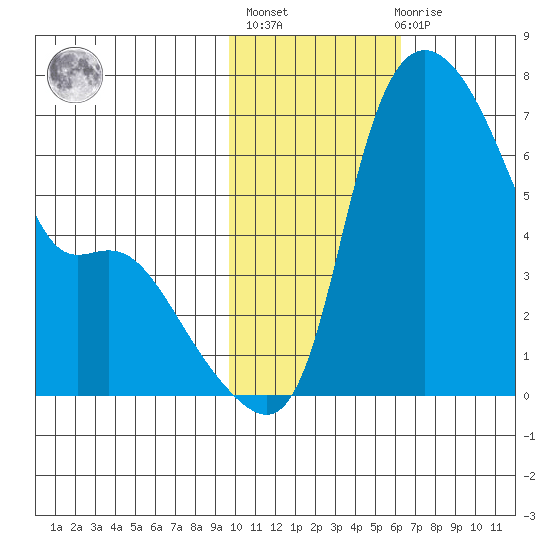 Estus Point tide chart for Sunday, February 5, 2023