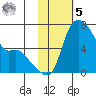Estus Point tide chart for Sunday, February 5, 2023