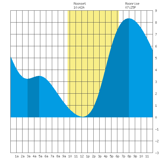 Estus Point tide chart for Monday, February 6, 2023