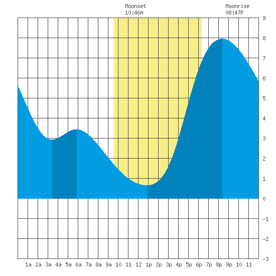 Estus Point tide chart for Tuesday, February 7, 2023