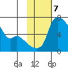 Estus Point tide chart for Tuesday, February 7, 2023