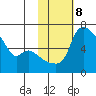 Estus Point tide chart for Wednesday, February 8, 2023