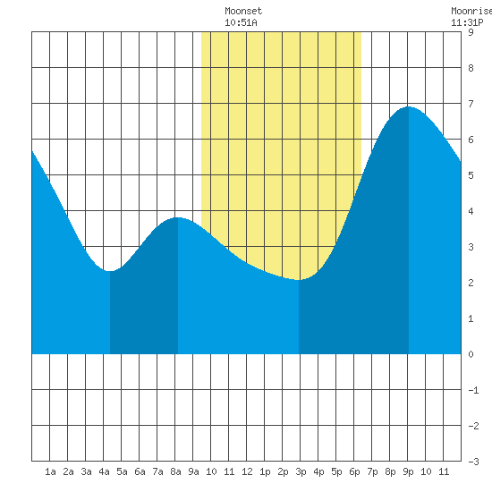 Estus Point tide chart for Thursday, February 9, 2023