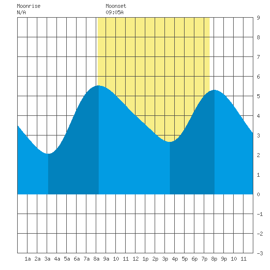 Estus Point tide chart for Friday, March 10, 2023