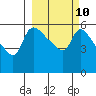 Estus Point tide chart for Friday, March 10, 2023