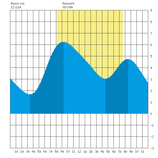 Estus Point tide chart for Saturday, March 11, 2023