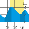 Estus Point tide chart for Saturday, March 11, 2023