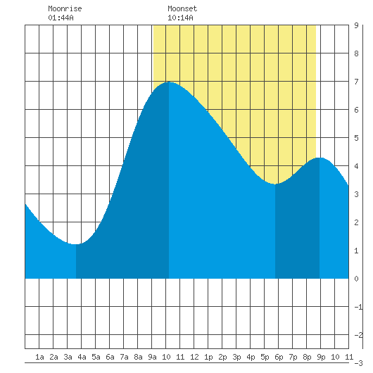 Estus Point tide chart for Sunday, March 12, 2023