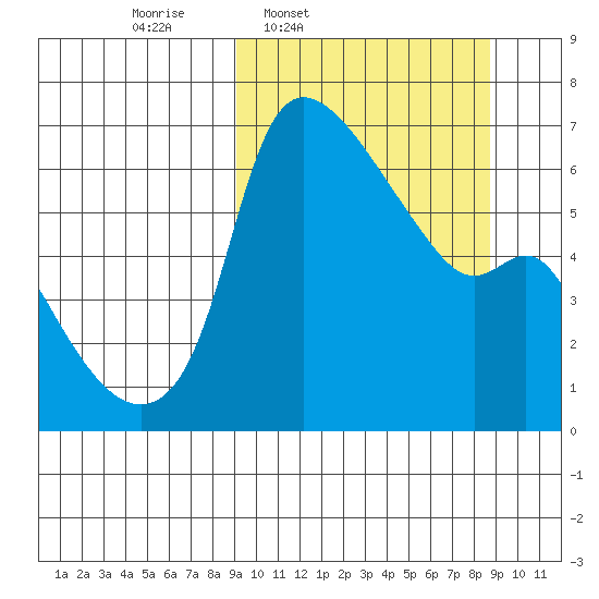 Estus Point tide chart for Monday, March 13, 2023