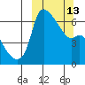 Estus Point tide chart for Monday, March 13, 2023
