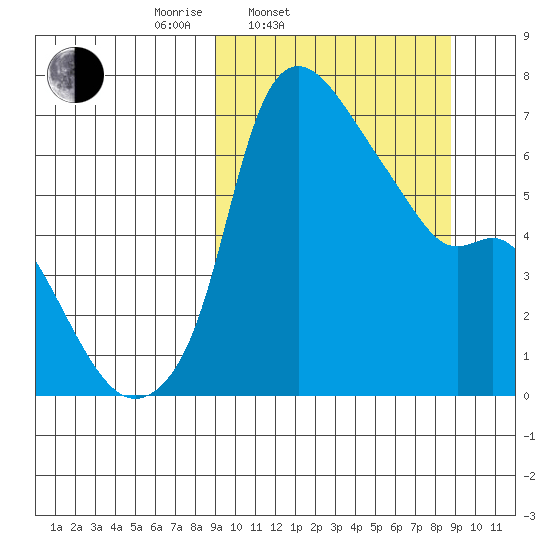 Estus Point tide chart for Tuesday, March 14, 2023