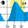 Estus Point tide chart for Tuesday, March 14, 2023