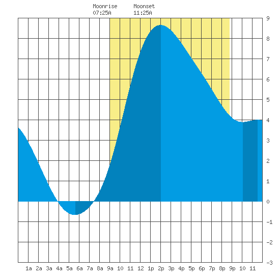 Estus Point tide chart for Wednesday, March 15, 2023