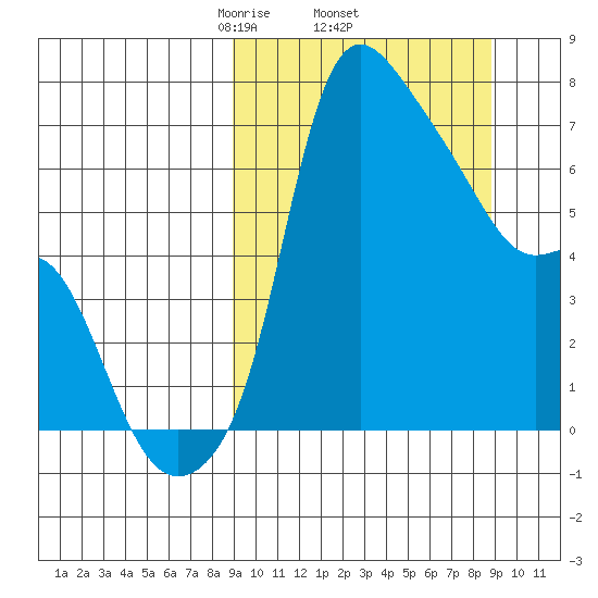 Estus Point tide chart for Thursday, March 16, 2023