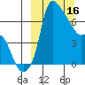Estus Point tide chart for Thursday, March 16, 2023