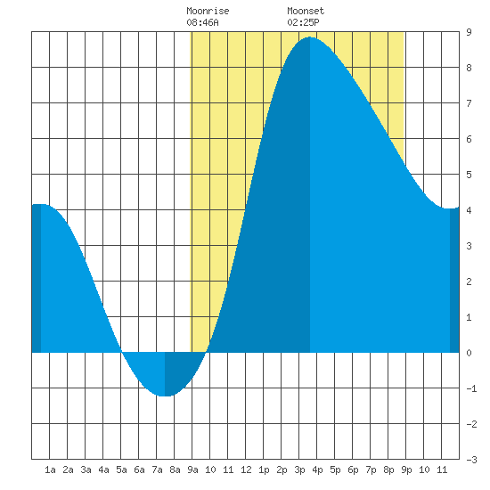 Estus Point tide chart for Friday, March 17, 2023
