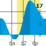 Estus Point tide chart for Friday, March 17, 2023