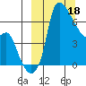 Estus Point tide chart for Saturday, March 18, 2023