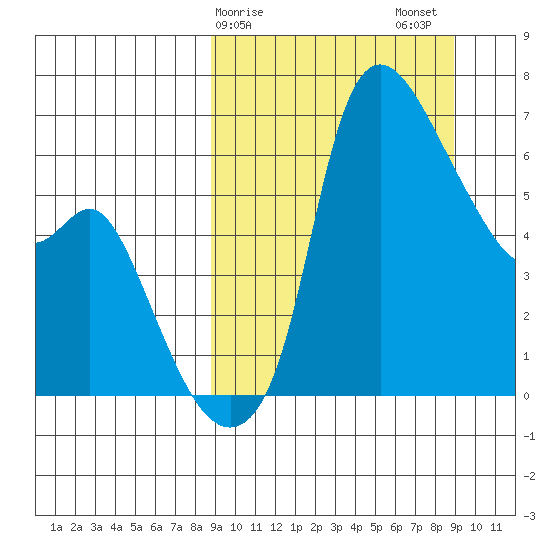 Estus Point tide chart for Sunday, March 19, 2023
