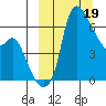 Estus Point tide chart for Sunday, March 19, 2023