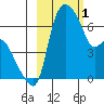 Estus Point tide chart for Wednesday, March 1, 2023