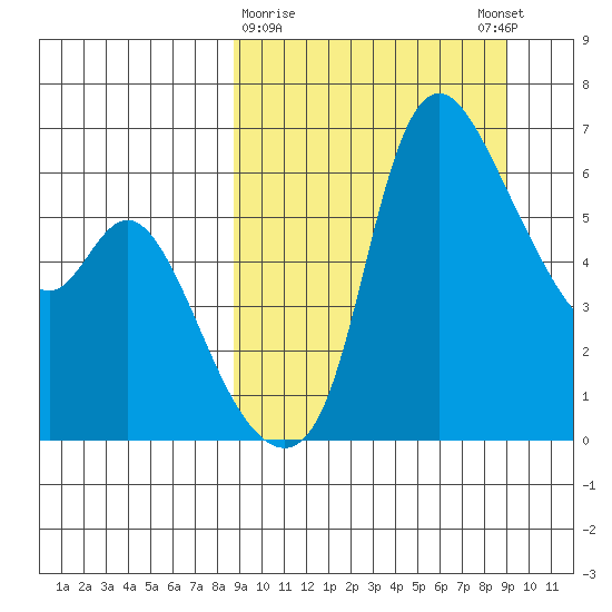 Estus Point tide chart for Monday, March 20, 2023