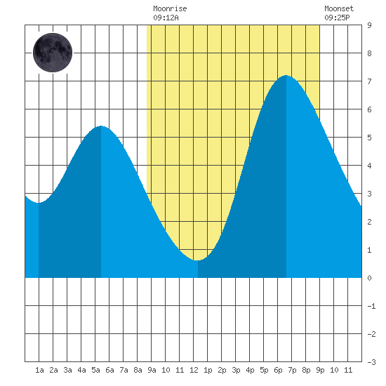 Estus Point tide chart for Tuesday, March 21, 2023