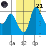 Estus Point tide chart for Tuesday, March 21, 2023