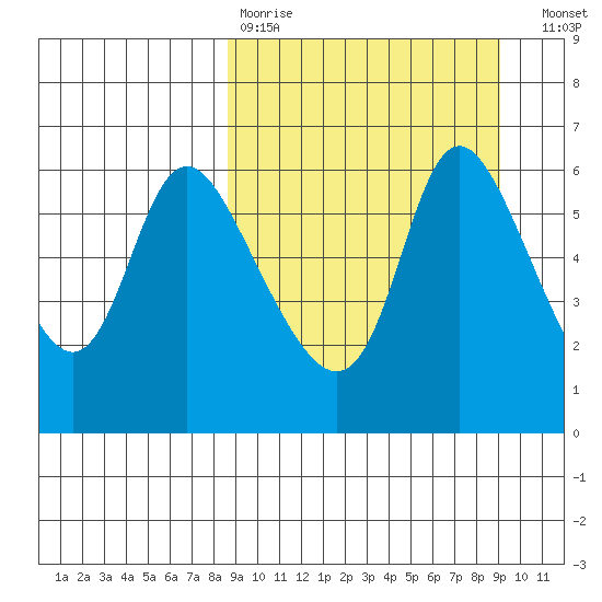 Estus Point tide chart for Wednesday, March 22, 2023