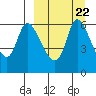 Estus Point tide chart for Wednesday, March 22, 2023