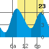 Estus Point tide chart for Thursday, March 23, 2023
