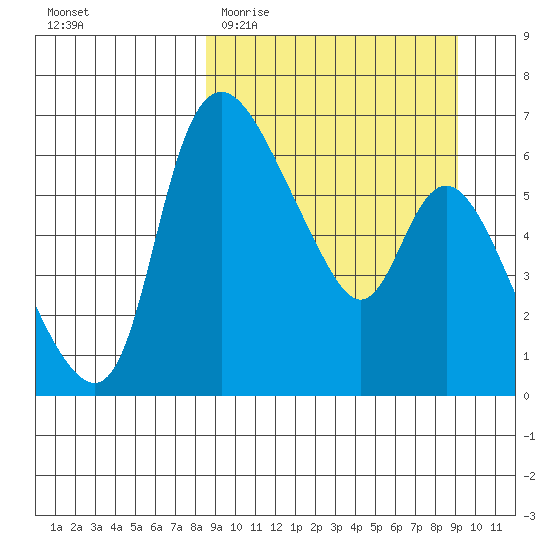 Estus Point tide chart for Friday, March 24, 2023