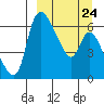 Estus Point tide chart for Friday, March 24, 2023