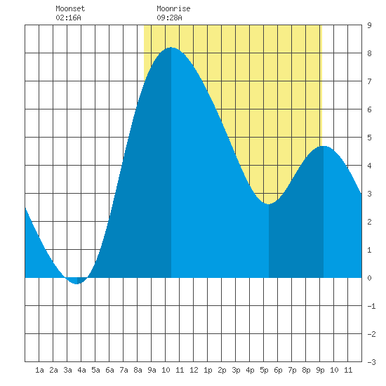 Estus Point tide chart for Saturday, March 25, 2023