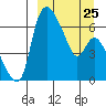 Estus Point tide chart for Saturday, March 25, 2023