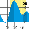 Estus Point tide chart for Sunday, March 26, 2023