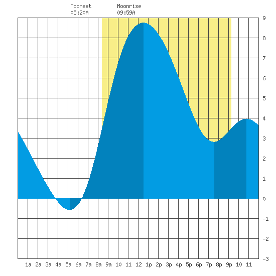 Estus Point tide chart for Monday, March 27, 2023