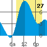 Estus Point tide chart for Monday, March 27, 2023