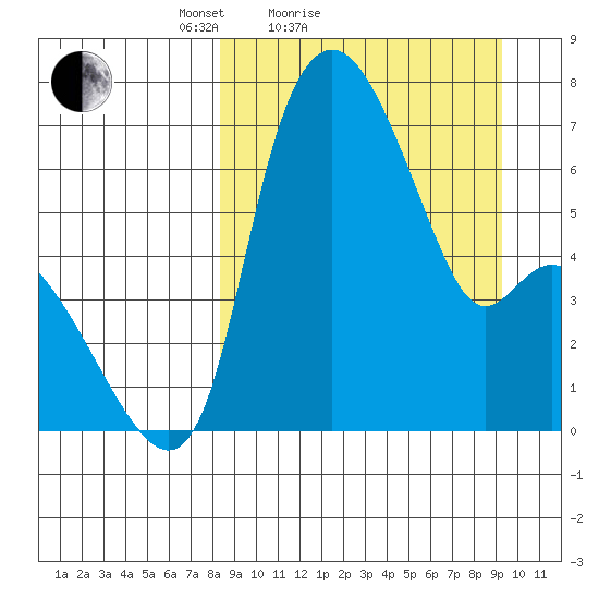 Estus Point tide chart for Tuesday, March 28, 2023