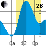 Estus Point tide chart for Tuesday, March 28, 2023