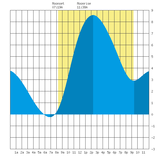Estus Point tide chart for Wednesday, March 29, 2023